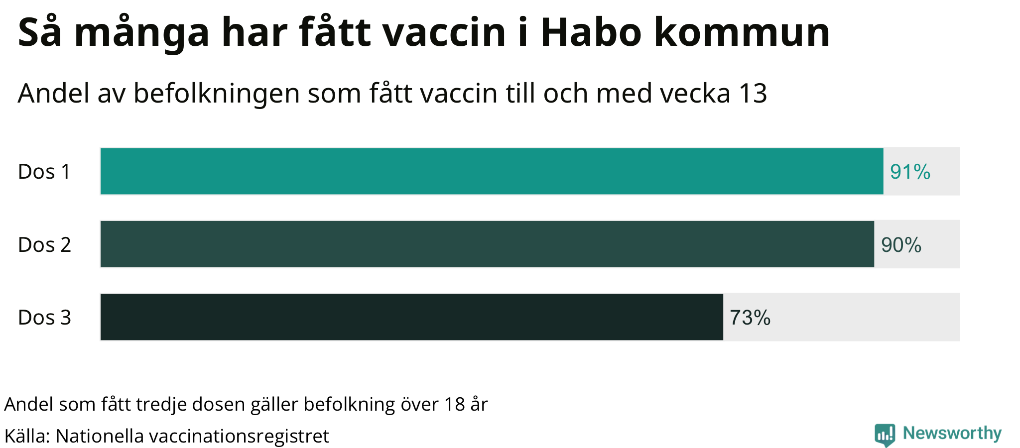 Graf över andel vaccinerade